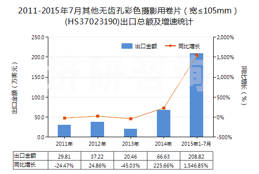 2011-2015年7月其他無齒孔彩色攝影用卷片（寬≤105mm）(HS37023190)出口總額及增速統(tǒng)計